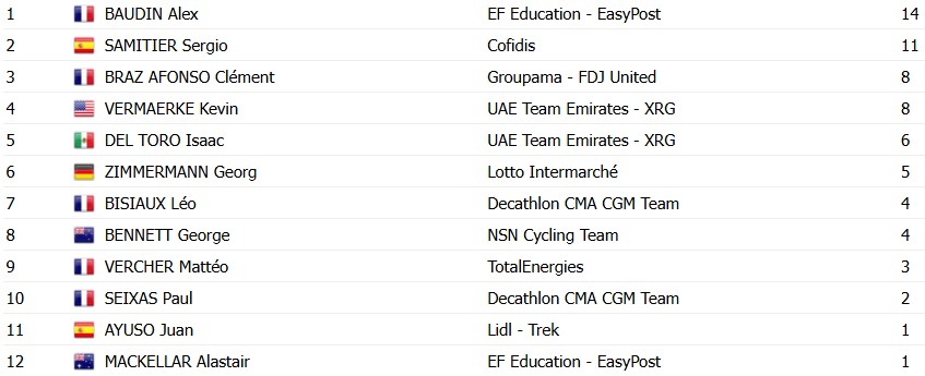 girodociclismo.com.br criterium du dauphine 2026 classificacao geral apos a 1a etapa alex baudin assume a lideranca confira as classificacoes completas image 22