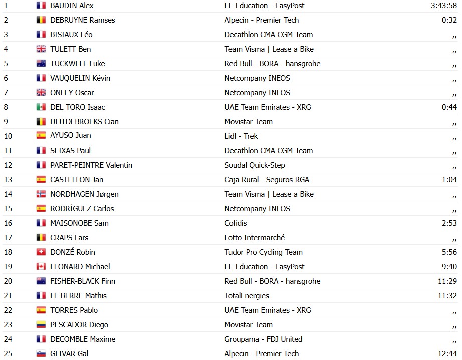 girodociclismo.com.br criterium du dauphine 2026 classificacao geral apos a 1a etapa alex baudin assume a lideranca confira as classificacoes completas image 25
