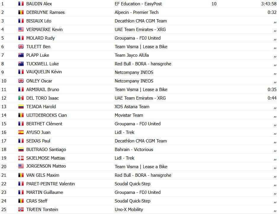 girodociclismo.com.br criterium du dauphine 2026 classificacao geral apos a 1a etapa alex baudin assume a lideranca confira as classificacoes completas image 6