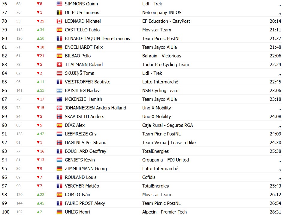 girodociclismo.com.br criterium du dauphine 2026 classificacao geral apos a 2a etapa alex baudin mantem a lideranca confira as classificacoes completas image 10