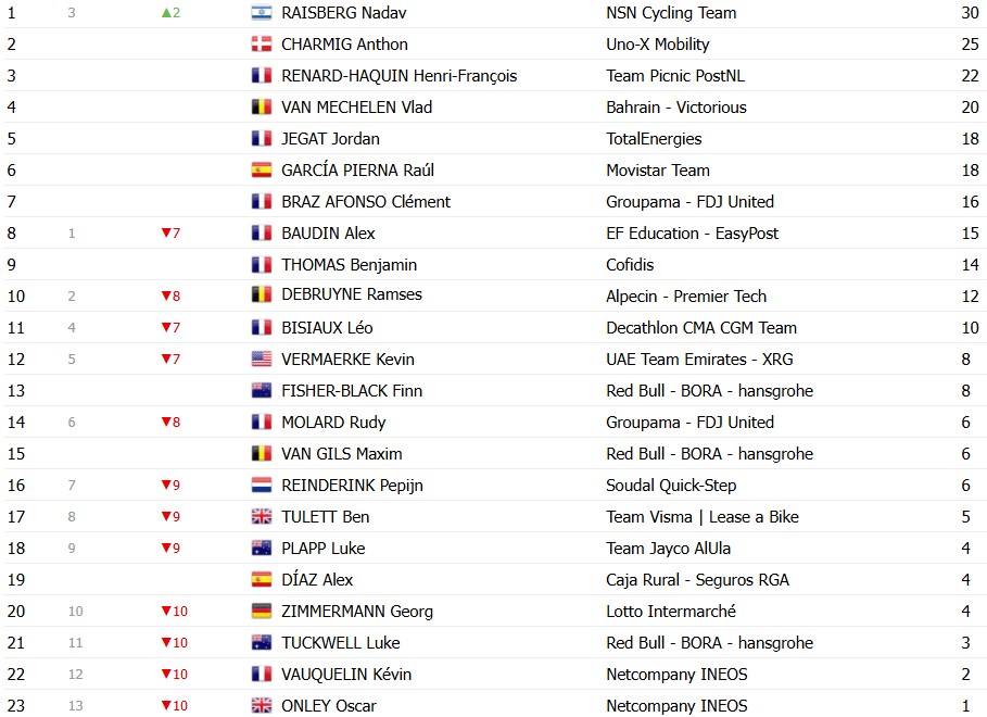 girodociclismo.com.br criterium du dauphine 2026 classificacao geral apos a 2a etapa alex baudin mantem a lideranca confira as classificacoes completas image 14