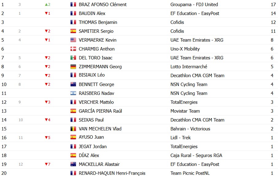 girodociclismo.com.br criterium du dauphine 2026 classificacao geral apos a 2a etapa alex baudin mantem a lideranca confira as classificacoes completas image 16