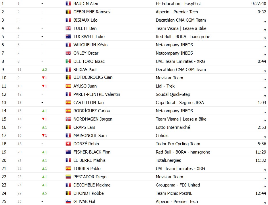 girodociclismo.com.br criterium du dauphine 2026 classificacao geral apos a 2a etapa alex baudin mantem a lideranca confira as classificacoes completas image 17
