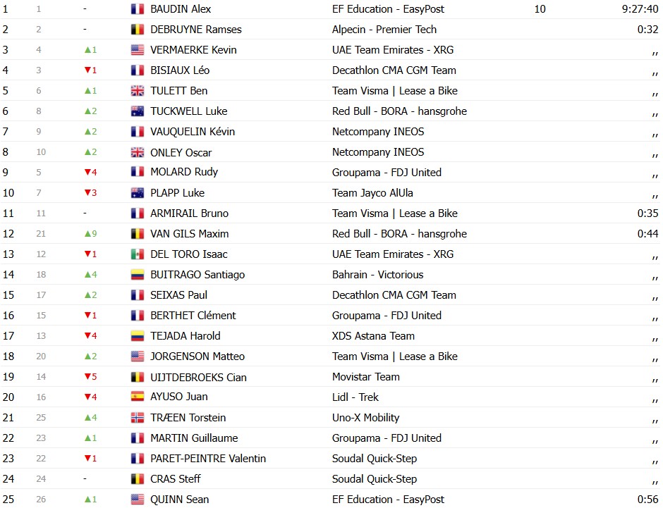 girodociclismo.com.br criterium du dauphine 2026 classificacao geral apos a 2a etapa alex baudin mantem a lideranca confira as classificacoes completas image 5