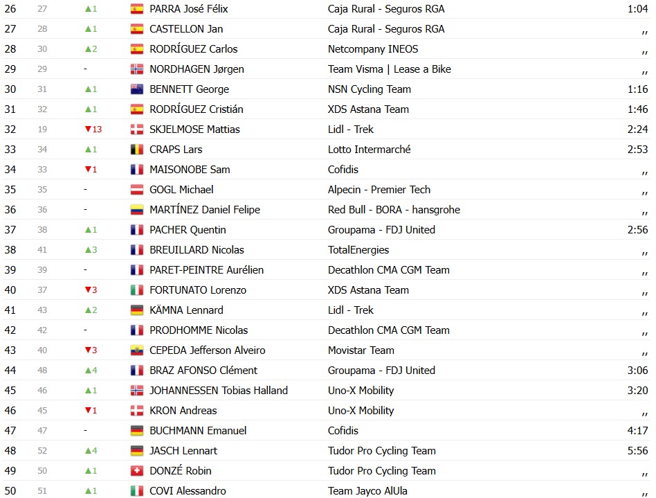 girodociclismo.com.br criterium du dauphine 2026 classificacao geral apos a 2a etapa alex baudin mantem a lideranca confira as classificacoes completas image 7