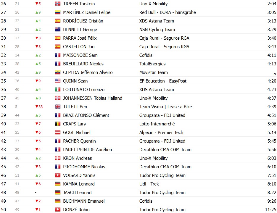 girodociclismo.com.br criterium du dauphine 2026 classificacao geral apos a 3a etapa oscar onley assume a lideranca confira as classificacoes completas image 10