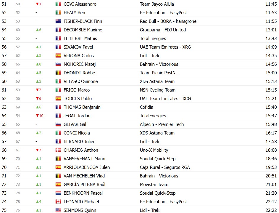 girodociclismo.com.br criterium du dauphine 2026 classificacao geral apos a 3a etapa oscar onley assume a lideranca confira as classificacoes completas image 11
