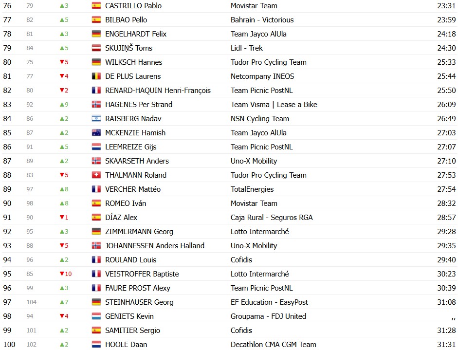girodociclismo.com.br criterium du dauphine 2026 classificacao geral apos a 3a etapa oscar onley assume a lideranca confira as classificacoes completas image 13