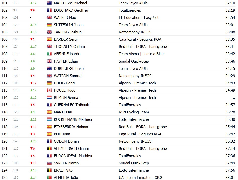 girodociclismo.com.br criterium du dauphine 2026 classificacao geral apos a 3a etapa oscar onley assume a lideranca confira as classificacoes completas image 14