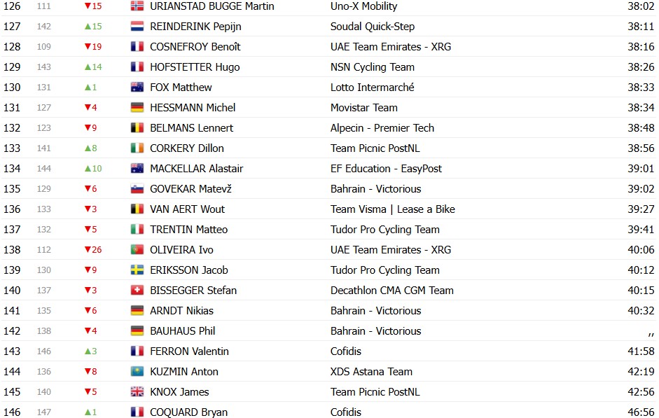 girodociclismo.com.br criterium du dauphine 2026 classificacao geral apos a 3a etapa oscar onley assume a lideranca confira as classificacoes completas image 15