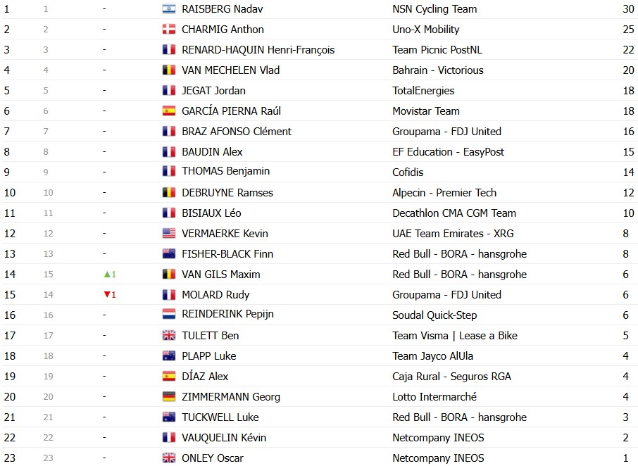 girodociclismo.com.br criterium du dauphine 2026 classificacao geral apos a 3a etapa oscar onley assume a lideranca confira as classificacoes completas image 18