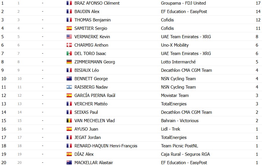 girodociclismo.com.br criterium du dauphine 2026 classificacao geral apos a 3a etapa oscar onley assume a lideranca confira as classificacoes completas image 22