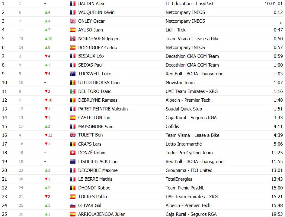 girodociclismo.com.br criterium du dauphine 2026 classificacao geral apos a 3a etapa oscar onley assume a lideranca confira as classificacoes completas image 26