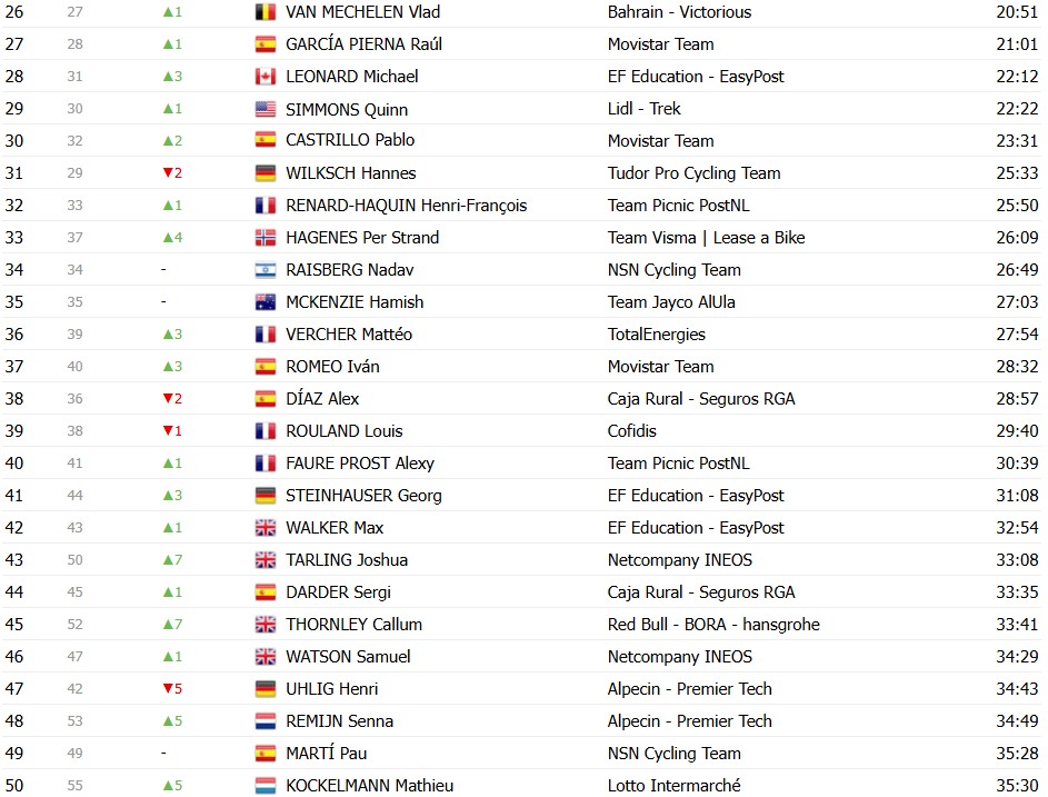 girodociclismo.com.br criterium du dauphine 2026 classificacao geral apos a 3a etapa oscar onley assume a lideranca confira as classificacoes completas image 28