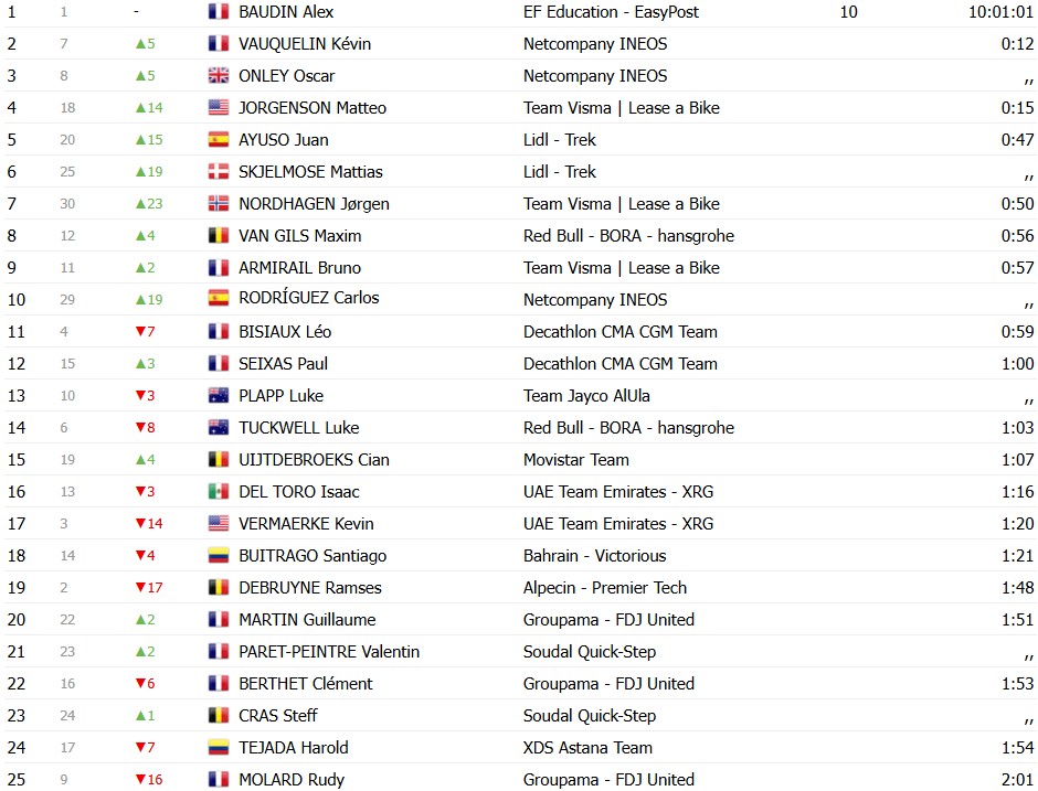 girodociclismo.com.br criterium du dauphine 2026 classificacao geral apos a 3a etapa oscar onley assume a lideranca confira as classificacoes completas image 8