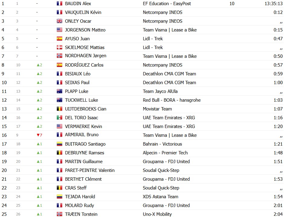 girodociclismo.com.br criterium du dauphine 2026 classificacao geral apos a 4a etapa alex baudin mantem a lideranca confira as classificacoes completas image 14