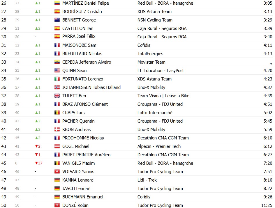 girodociclismo.com.br criterium du dauphine 2026 classificacao geral apos a 4a etapa alex baudin mantem a lideranca confira as classificacoes completas image 16