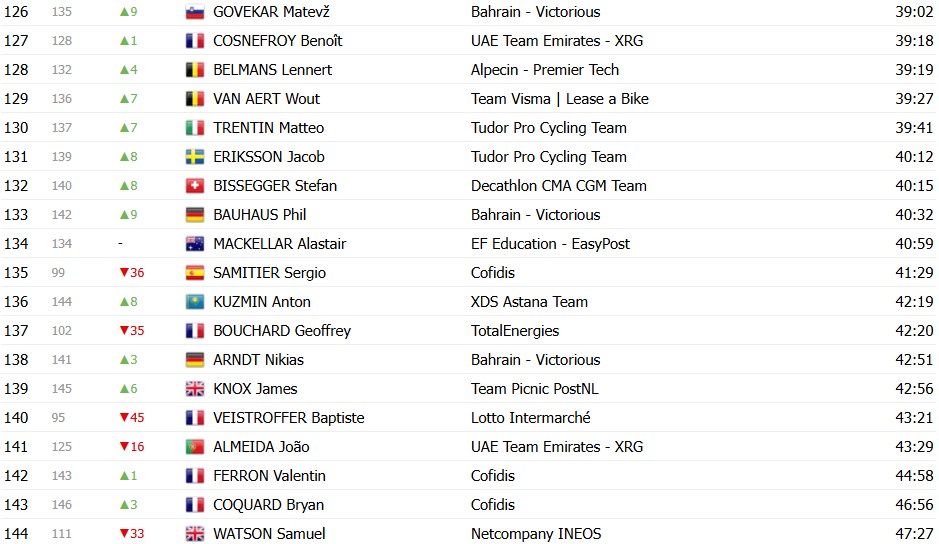 girodociclismo.com.br criterium du dauphine 2026 classificacao geral apos a 4a etapa alex baudin mantem a lideranca confira as classificacoes completas image 22