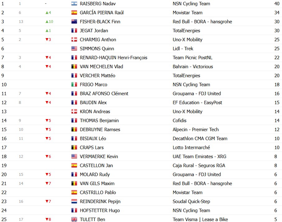 girodociclismo.com.br criterium du dauphine 2026 classificacao geral apos a 4a etapa alex baudin mantem a lideranca confira as classificacoes completas image 24