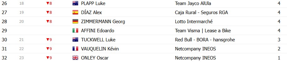 girodociclismo.com.br criterium du dauphine 2026 classificacao geral apos a 4a etapa alex baudin mantem a lideranca confira as classificacoes completas image 26