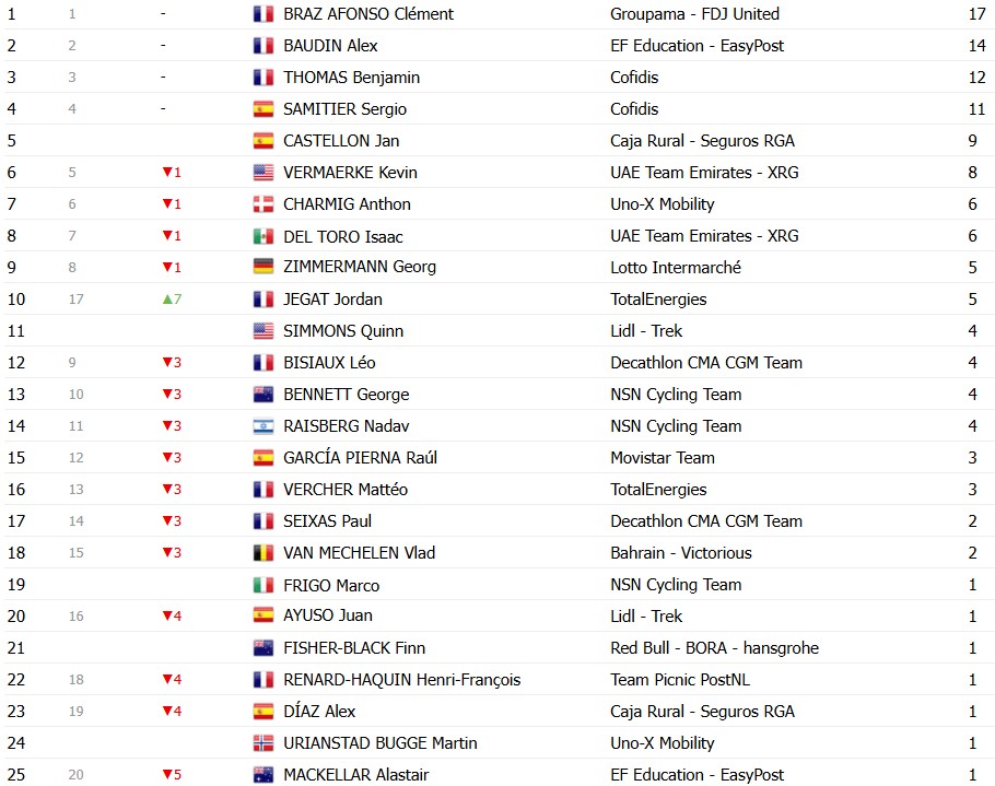 girodociclismo.com.br criterium du dauphine 2026 classificacao geral apos a 4a etapa alex baudin mantem a lideranca confira as classificacoes completas image 27