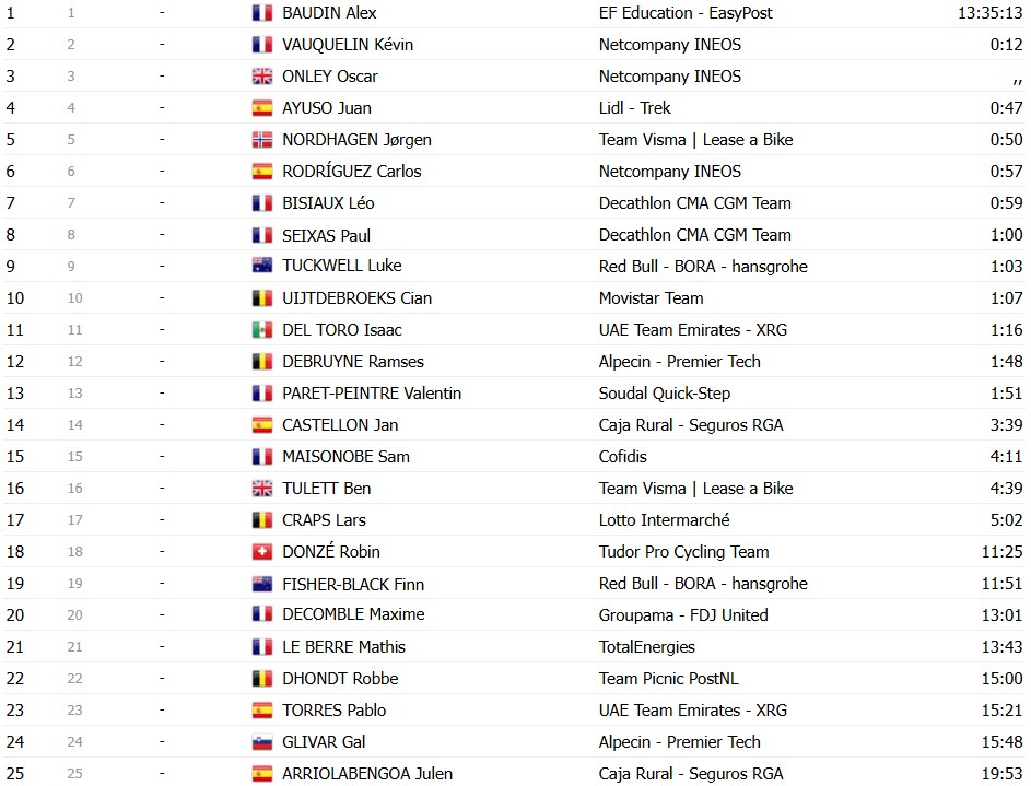 girodociclismo.com.br criterium du dauphine 2026 classificacao geral apos a 4a etapa alex baudin mantem a lideranca confira as classificacoes completas image 29