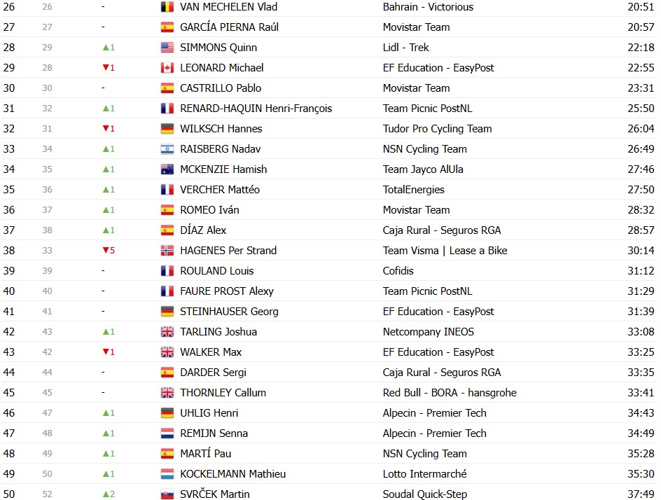 girodociclismo.com.br criterium du dauphine 2026 classificacao geral apos a 4a etapa alex baudin mantem a lideranca confira as classificacoes completas image 30
