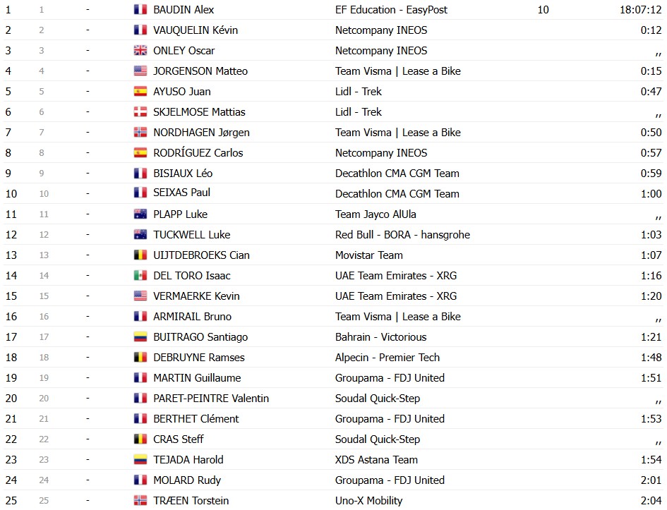 girodociclismo.com.br criterium du dauphine 2026 classificacao geral apos a 5a etapa alex baudin resiste na lideranca confira as classificacoes completas image 16
