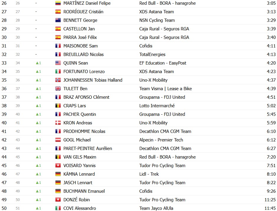 girodociclismo.com.br criterium du dauphine 2026 classificacao geral apos a 5a etapa alex baudin resiste na lideranca confira as classificacoes completas image 18