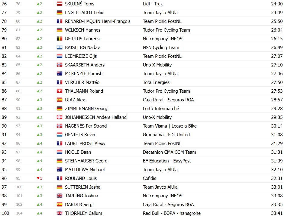 girodociclismo.com.br criterium du dauphine 2026 classificacao geral apos a 5a etapa alex baudin resiste na lideranca confira as classificacoes completas image 21