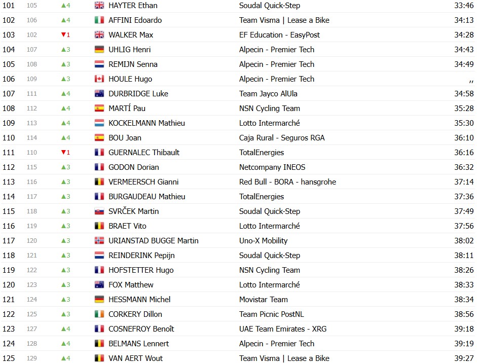 girodociclismo.com.br criterium du dauphine 2026 classificacao geral apos a 5a etapa alex baudin resiste na lideranca confira as classificacoes completas image 22