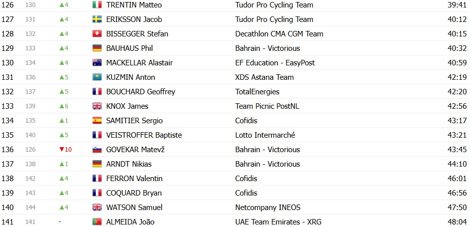 girodociclismo.com.br criterium du dauphine 2026 classificacao geral apos a 5a etapa alex baudin resiste na lideranca confira as classificacoes completas image 23