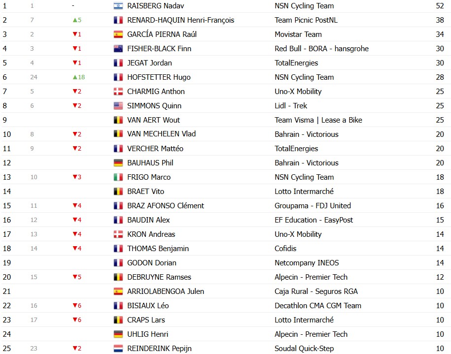girodociclismo.com.br criterium du dauphine 2026 classificacao geral apos a 5a etapa alex baudin resiste na lideranca confira as classificacoes completas image 24