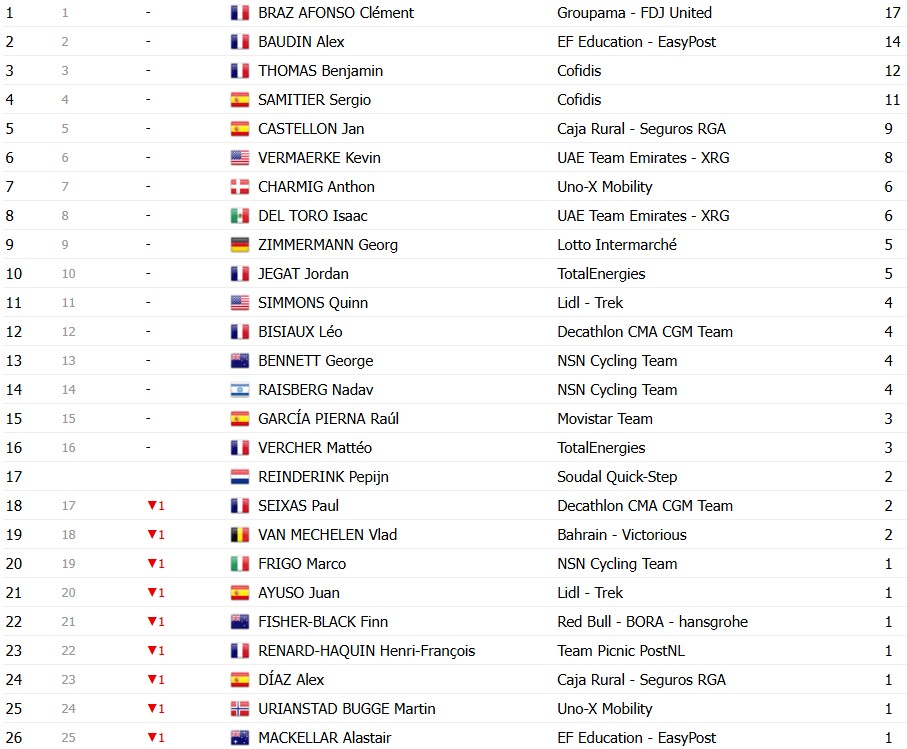 girodociclismo.com.br criterium du dauphine 2026 classificacao geral apos a 5a etapa alex baudin resiste na lideranca confira as classificacoes completas image 27