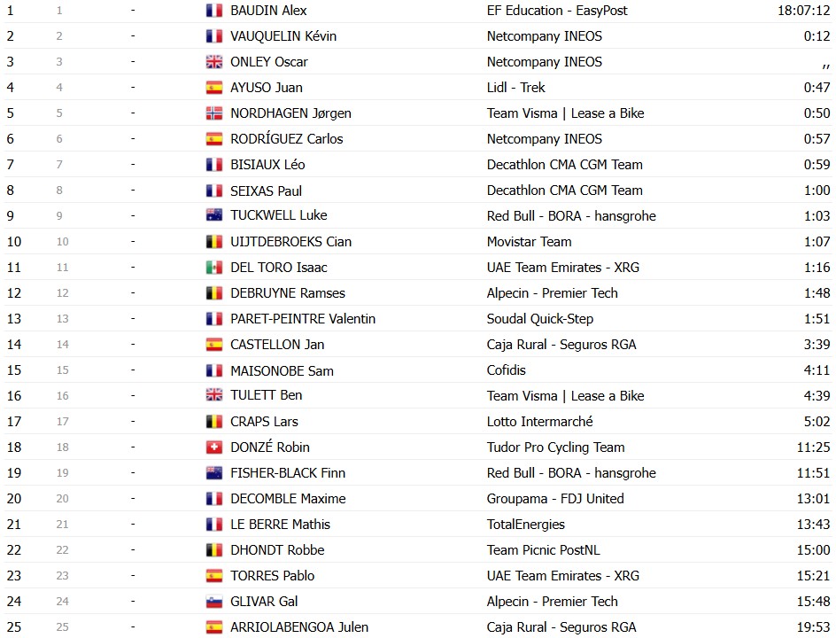 girodociclismo.com.br criterium du dauphine 2026 classificacao geral apos a 5a etapa alex baudin resiste na lideranca confira as classificacoes completas image 29