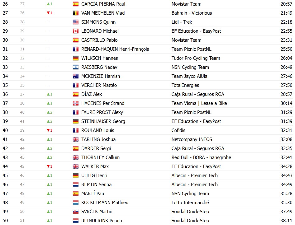 girodociclismo.com.br criterium du dauphine 2026 classificacao geral apos a 5a etapa alex baudin resiste na lideranca confira as classificacoes completas image 31