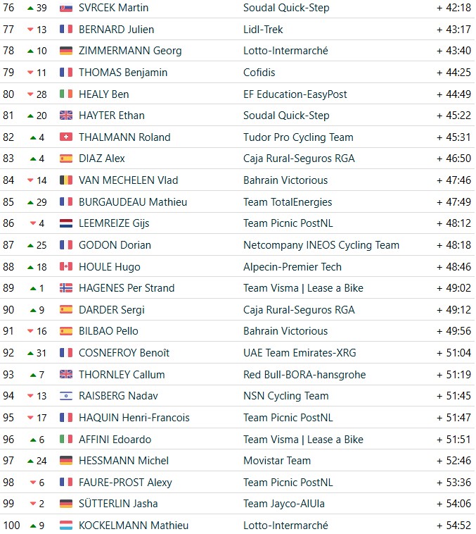 Critérium du Dauphiné 2026: Classificação Geral após a 6ª etapa, Luke Tuckwell assume a liderança com grandes mudanças, confira as classificações completas 8 girodociclismo.com.br criterium du dauphine 2026 classificacao geral apos a 6a etapa luke tuckwell assume a lideranca com grandes mudancas confira as classificacoes completas image 13