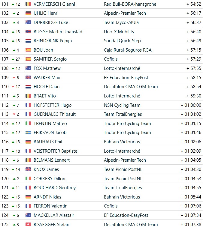 Critérium du Dauphiné 2026: Classificação Geral após a 6ª etapa, Luke Tuckwell assume a liderança com grandes mudanças, confira as classificações completas 9 girodociclismo.com.br criterium du dauphine 2026 classificacao geral apos a 6a etapa luke tuckwell assume a lideranca com grandes mudancas confira as classificacoes completas image 14