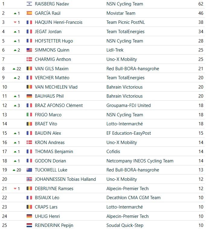 Critérium du Dauphiné 2026: Classificação Geral após a 6ª etapa, Luke Tuckwell assume a liderança com grandes mudanças, confira as classificações completas 12 girodociclismo.com.br criterium du dauphine 2026 classificacao geral apos a 6a etapa luke tuckwell assume a lideranca com grandes mudancas confira as classificacoes completas image 17