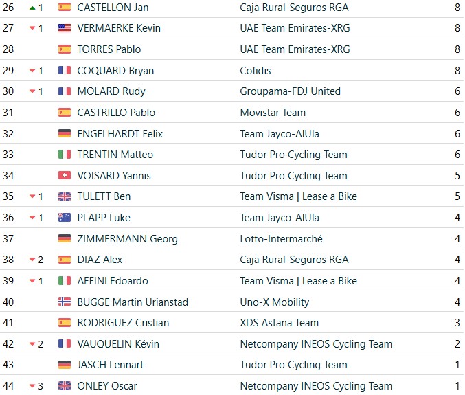 Critérium du Dauphiné 2026: Classificação Geral após a 6ª etapa, Luke Tuckwell assume a liderança com grandes mudanças, confira as classificações completas 13 girodociclismo.com.br criterium du dauphine 2026 classificacao geral apos a 6a etapa luke tuckwell assume a lideranca com grandes mudancas confira as classificacoes completas image 19