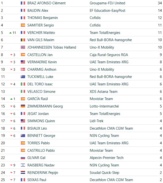 Critérium du Dauphiné 2026: Classificação Geral após a 6ª etapa, Luke Tuckwell assume a liderança com grandes mudanças, confira as classificações completas 15 girodociclismo.com.br criterium du dauphine 2026 classificacao geral apos a 6a etapa luke tuckwell assume a lideranca com grandes mudancas confira as classificacoes completas image 21