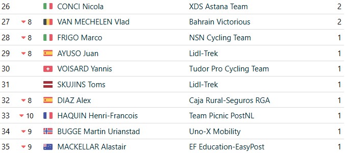 Critérium du Dauphiné 2026: Classificação Geral após a 6ª etapa, Luke Tuckwell assume a liderança com grandes mudanças, confira as classificações completas 16 girodociclismo.com.br criterium du dauphine 2026 classificacao geral apos a 6a etapa luke tuckwell assume a lideranca com grandes mudancas confira as classificacoes completas image 23