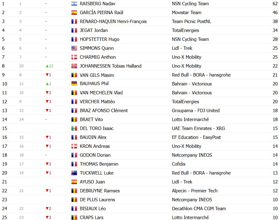 girodociclismo.com.br criterium du dauphine 2026 classificacao geral apos a 7a etapa paul seixas assume a lideranca com grandes mudancas confira as classificacoes completas image 12