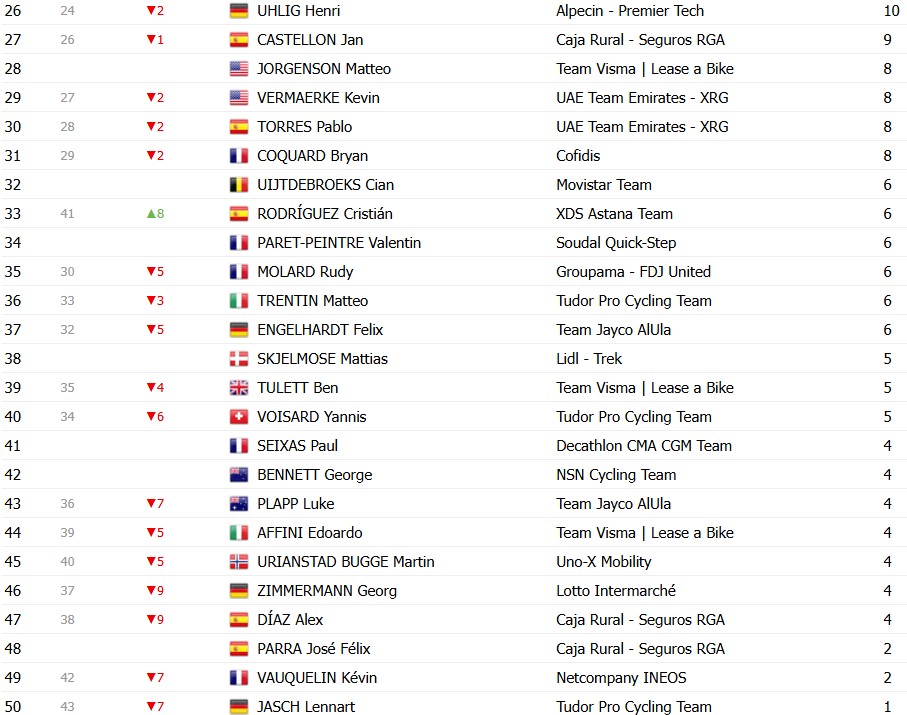girodociclismo.com.br criterium du dauphine 2026 classificacao geral apos a 7a etapa paul seixas assume a lideranca com grandes mudancas confira as classificacoes completas image 14