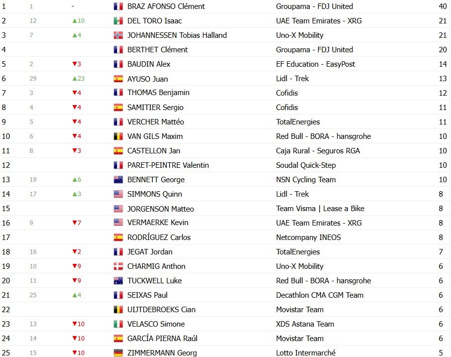 girodociclismo.com.br criterium du dauphine 2026 classificacao geral apos a 7a etapa paul seixas assume a lideranca com grandes mudancas confira as classificacoes completas image 15