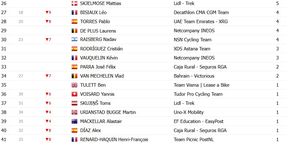 girodociclismo.com.br criterium du dauphine 2026 classificacao geral apos a 7a etapa paul seixas assume a lideranca com grandes mudancas confira as classificacoes completas image 17