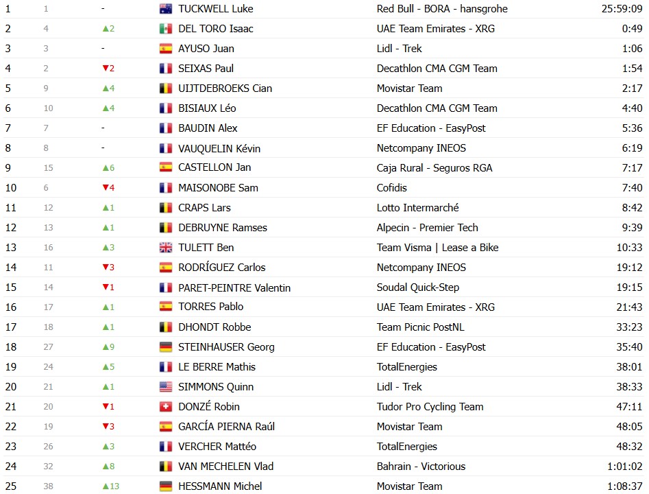 girodociclismo.com.br criterium du dauphine 2026 classificacao geral apos a 7a etapa paul seixas assume a lideranca com grandes mudancas confira as classificacoes completas image 18