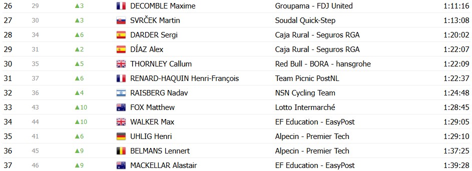 girodociclismo.com.br criterium du dauphine 2026 classificacao geral apos a 7a etapa paul seixas assume a lideranca com grandes mudancas confira as classificacoes completas image 20