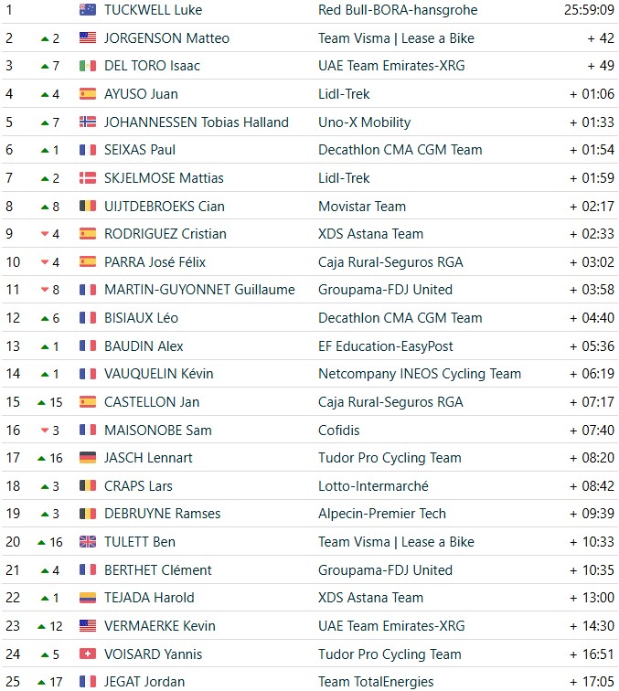 girodociclismo.com.br criterium du dauphine 2026 classificacao geral apos a 7a etapa paul seixas assume a lideranca com grandes mudancas confira as classificacoes completas image 21