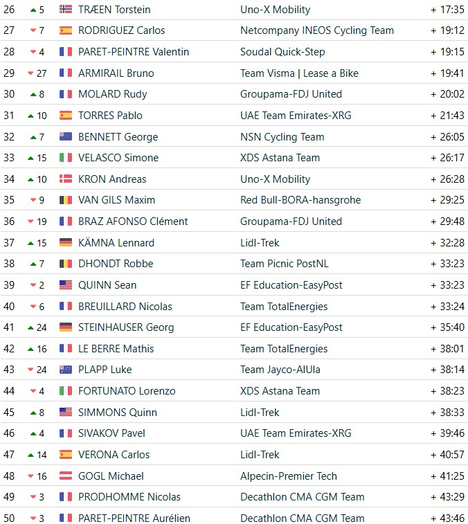 girodociclismo.com.br criterium du dauphine 2026 classificacao geral apos a 7a etapa paul seixas assume a lideranca com grandes mudancas confira as classificacoes completas image 23